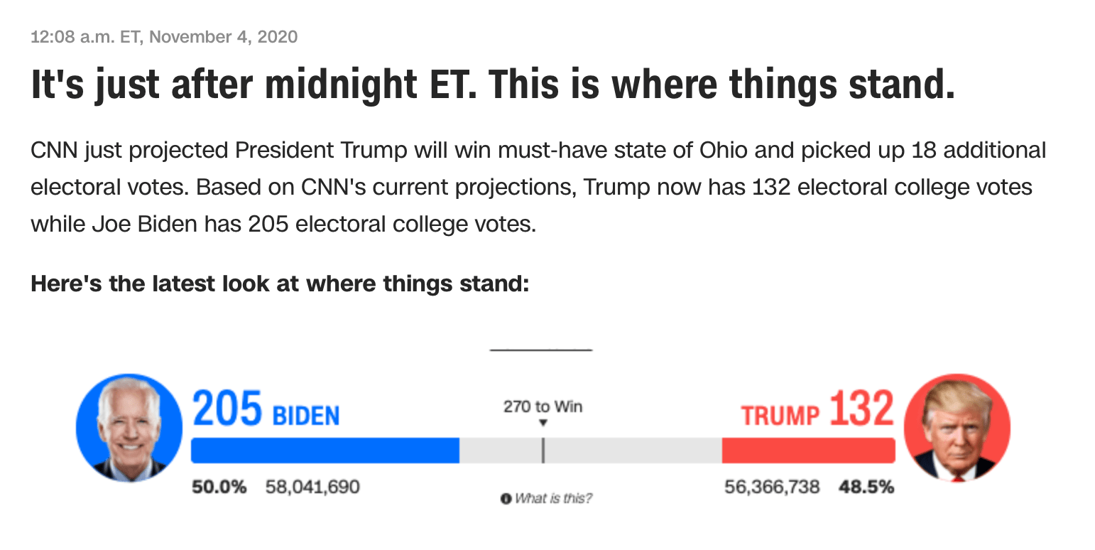 CNN Politics post showing standings of Trump and Biden's electoral college votes at 12:08 am on election night